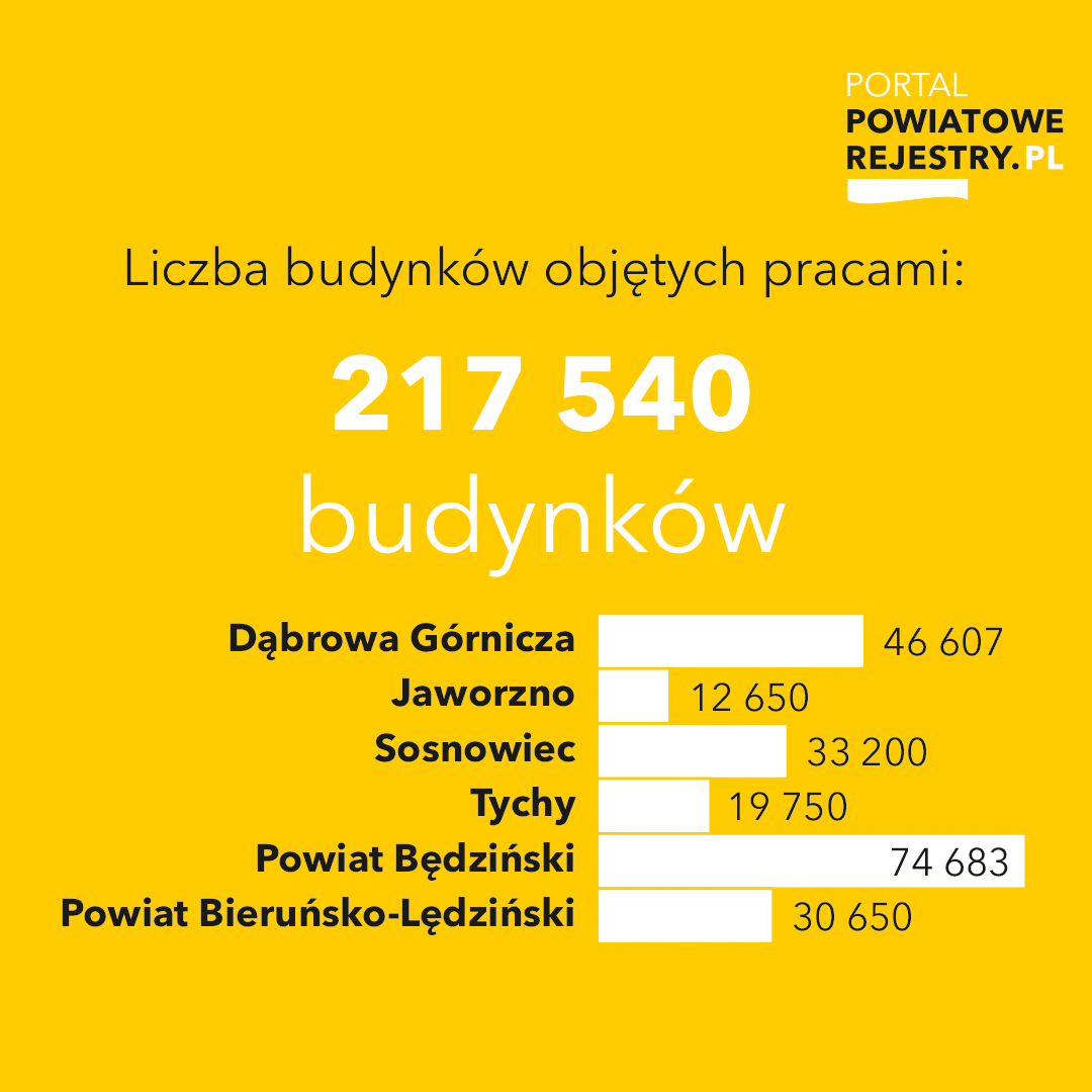 Dane dotyczące liczby budynków objętych pracami w ramach projektu unijnego